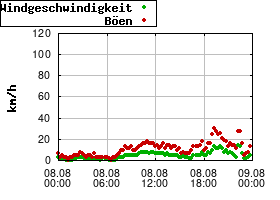 Gnuplot
