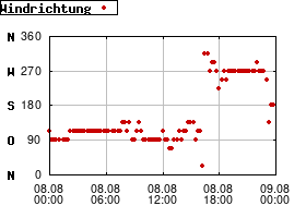 Gnuplot