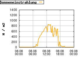 Gnuplot