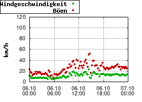 Gnuplot