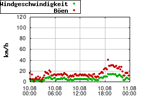 Gnuplot