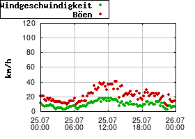 Gnuplot