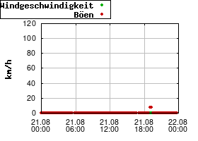 Gnuplot