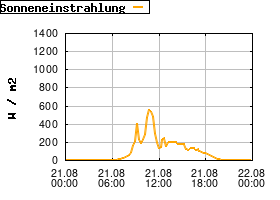 Gnuplot