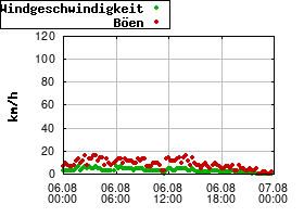 Gnuplot
