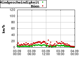 Gnuplot
