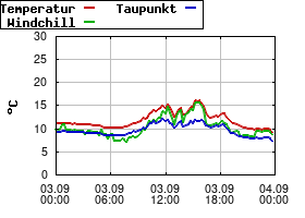 Gnuplot