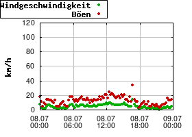 Gnuplot