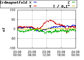 Gnuplot
