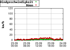 Gnuplot