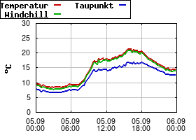 Gnuplot