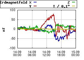 Gnuplot