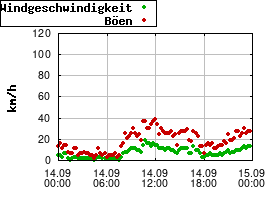 Gnuplot