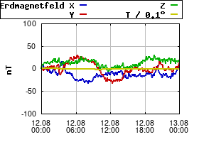 Gnuplot