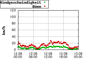 Gnuplot