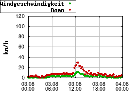 Gnuplot