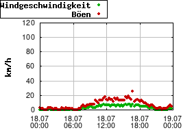 Gnuplot