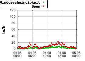 Gnuplot