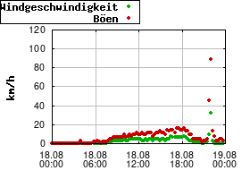 Gnuplot