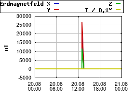 Gnuplot