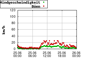 Gnuplot
