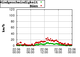 Gnuplot