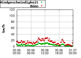 Gnuplot