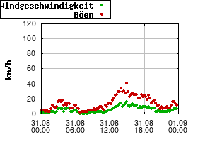 Gnuplot
