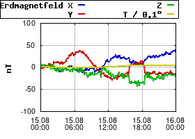 Gnuplot