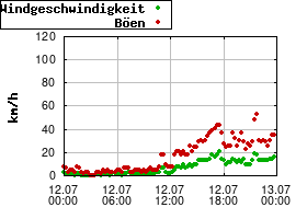 Gnuplot