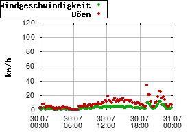 Gnuplot