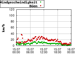Gnuplot