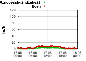 Gnuplot