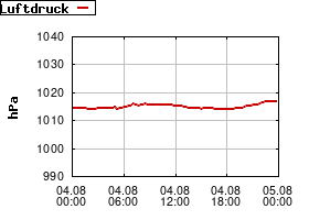 Gnuplot