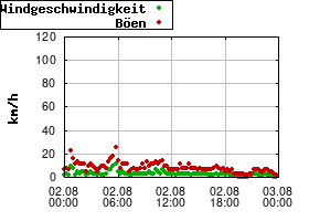 Gnuplot