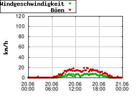 Gnuplot