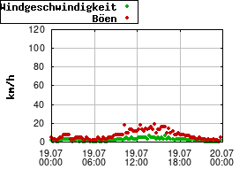 Gnuplot