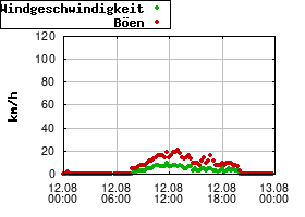 Gnuplot