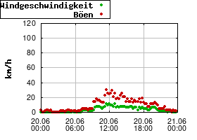 Gnuplot