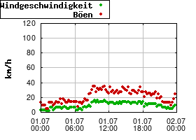 Gnuplot
