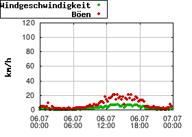Gnuplot