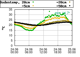 Gnuplot