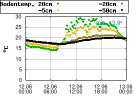 Gnuplot