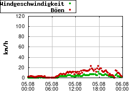 Gnuplot