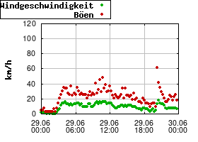Gnuplot