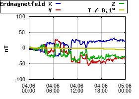 Gnuplot