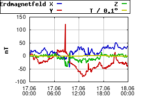 Gnuplot