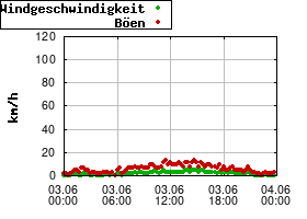 Gnuplot