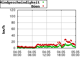 Gnuplot