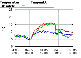 Gnuplot